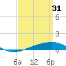 Panama City tide chart for Friday, March 31, 2023