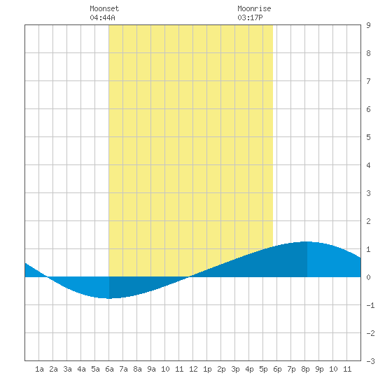 Panama City tide chart for Saturday, March 4, 2023
