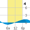 Panama City tide chart for Saturday, March 4, 2023