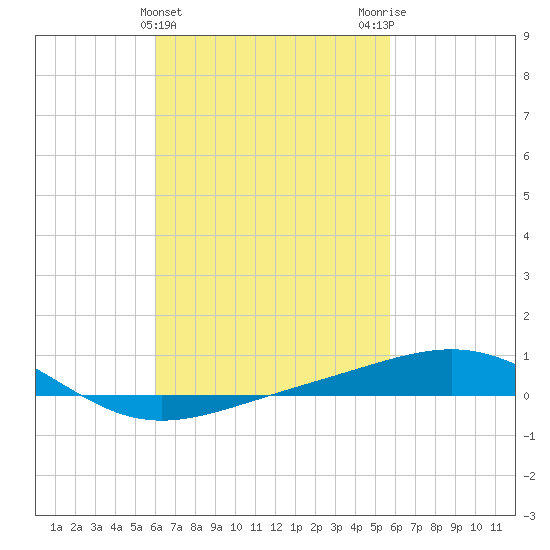 Panama City tide chart for Sunday, March 5, 2023
