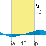 Panama City tide chart for Sunday, March 5, 2023