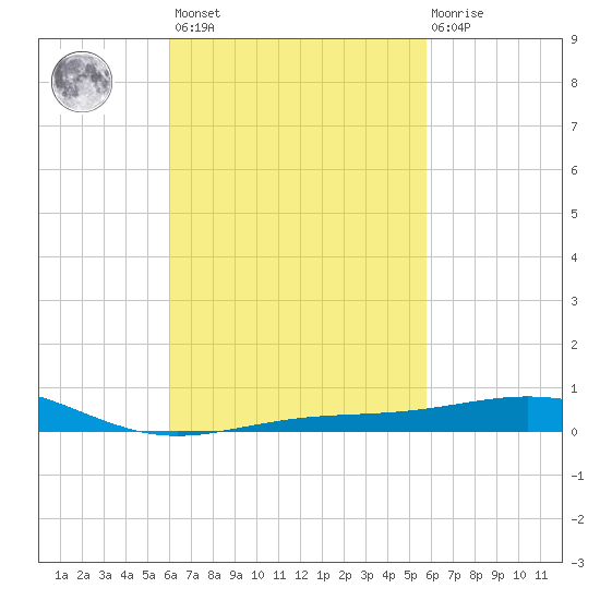 Panama City tide chart for Tuesday, March 7, 2023