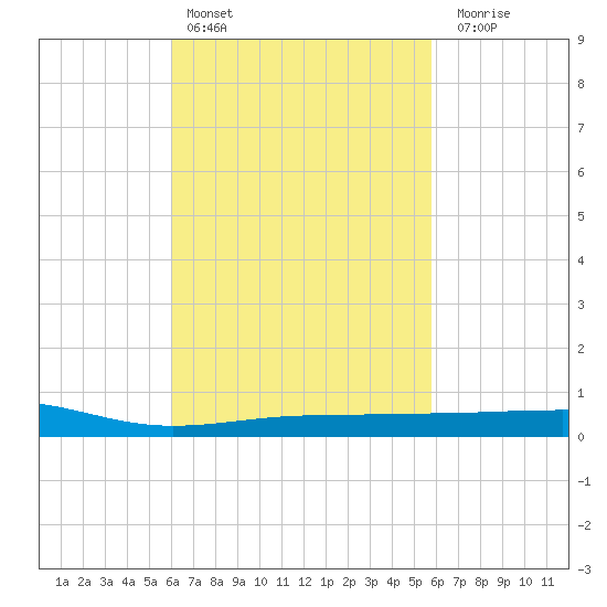 Panama City tide chart for Wednesday, March 8, 2023