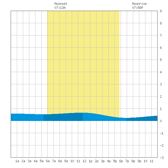 Panama City tide chart for Thursday, March 9, 2023