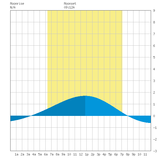 Panama City tide chart for Monday, April 10, 2023