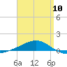 Panama City tide chart for Monday, April 10, 2023