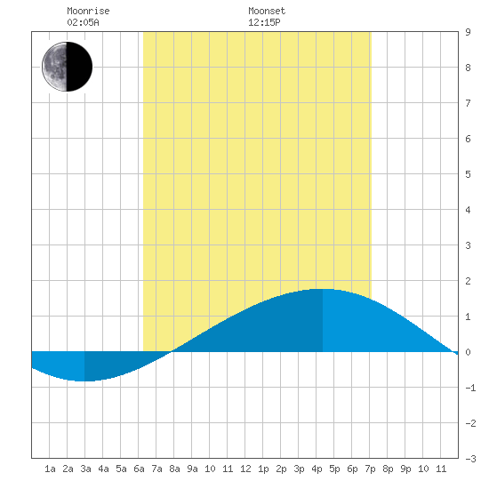Panama City tide chart for Thursday, April 13, 2023