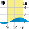 Panama City tide chart for Thursday, April 13, 2023