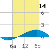 Panama City tide chart for Friday, April 14, 2023