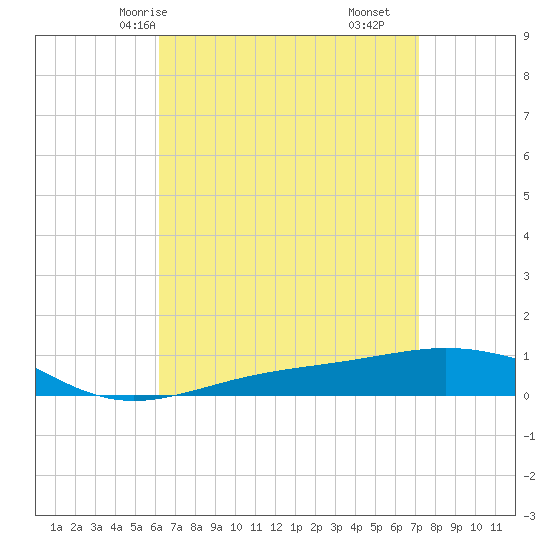Panama City tide chart for Sunday, April 16, 2023