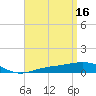 Panama City tide chart for Sunday, April 16, 2023