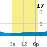 Panama City tide chart for Monday, April 17, 2023