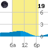 Panama City tide chart for Wednesday, April 19, 2023