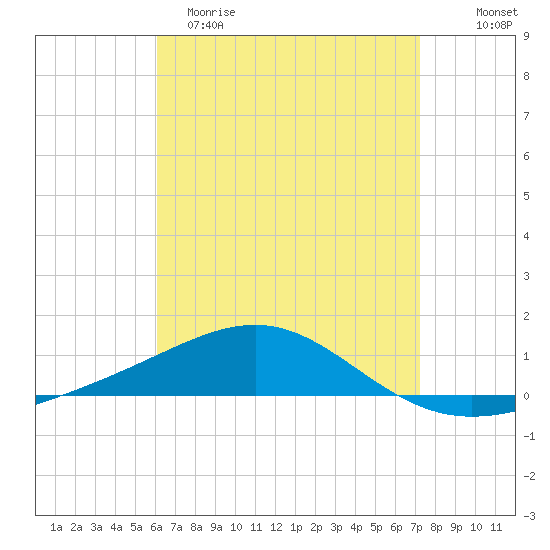 Panama City tide chart for Saturday, April 22, 2023