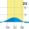 Panama City tide chart for Sunday, April 23, 2023