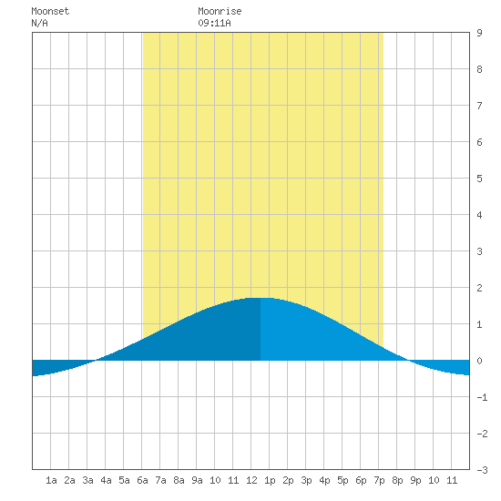 Panama City tide chart for Monday, April 24, 2023