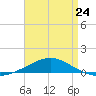 Panama City tide chart for Monday, April 24, 2023