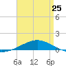 Panama City tide chart for Tuesday, April 25, 2023