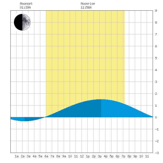 Panama City tide chart for Thursday, April 27, 2023