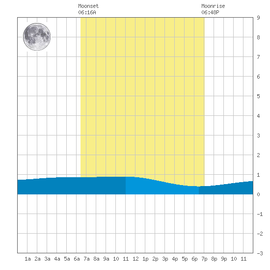 Panama City tide chart for Wednesday, April 5, 2023