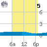 Panama City tide chart for Wednesday, April 5, 2023