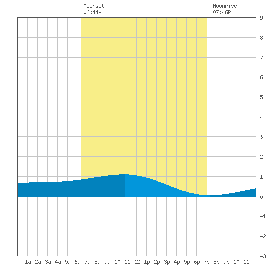 Panama City tide chart for Thursday, April 6, 2023