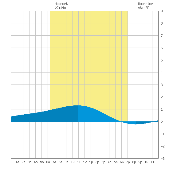 Panama City tide chart for Friday, April 7, 2023