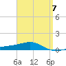 Panama City tide chart for Friday, April 7, 2023