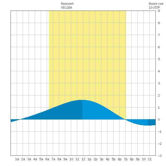 Panama City tide chart for Sunday, April 9, 2023