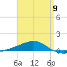 Panama City tide chart for Sunday, April 9, 2023