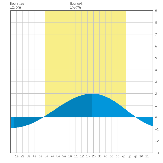 Panama City tide chart for Wednesday, May 10, 2023