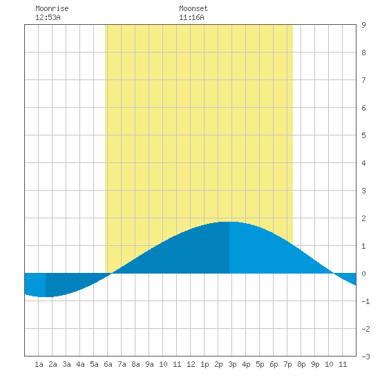Panama City tide chart for Thursday, May 11, 2023