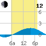 Panama City tide chart for Friday, May 12, 2023