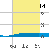 Panama City tide chart for Sunday, May 14, 2023