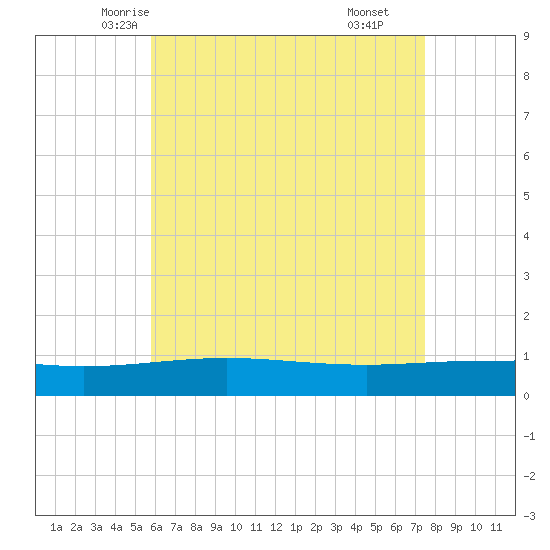 Panama City tide chart for Monday, May 15, 2023