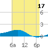 Panama City tide chart for Wednesday, May 17, 2023