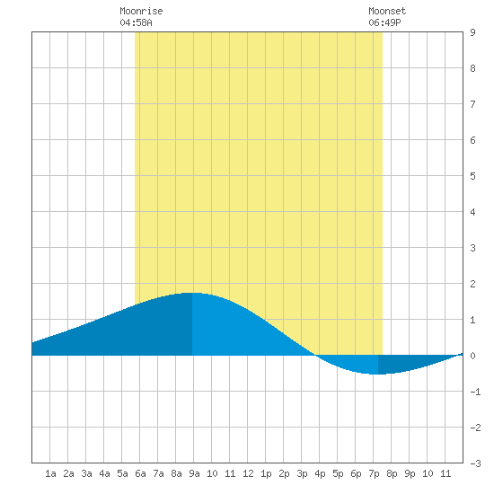 Panama City tide chart for Thursday, May 18, 2023