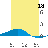 Panama City tide chart for Thursday, May 18, 2023