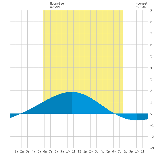 Panama City tide chart for Sunday, May 21, 2023