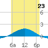 Panama City tide chart for Tuesday, May 23, 2023