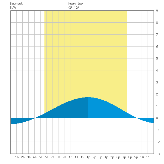 Panama City tide chart for Wednesday, May 24, 2023