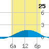 Panama City tide chart for Thursday, May 25, 2023