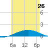 Panama City tide chart for Friday, May 26, 2023