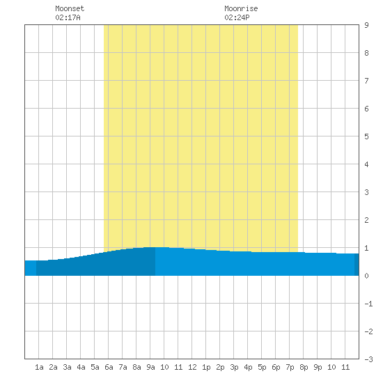 Panama City tide chart for Monday, May 29, 2023