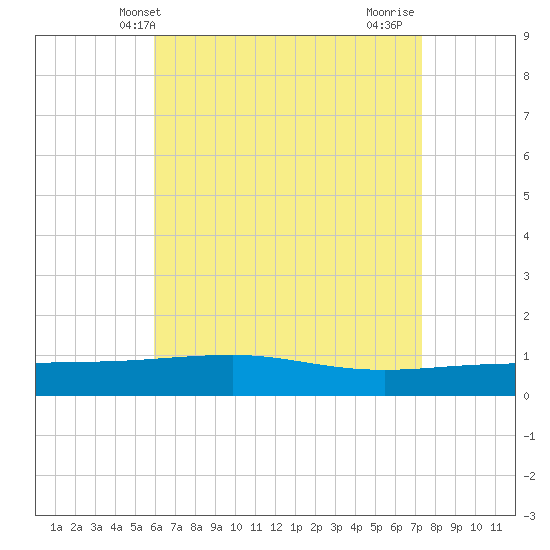 Panama City tide chart for Tuesday, May 2, 2023