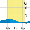 Panama City tide chart for Wednesday, May 31, 2023