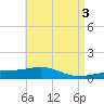 Panama City tide chart for Wednesday, May 3, 2023