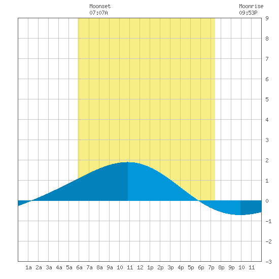 Panama City tide chart for Sunday, May 7, 2023