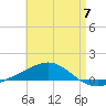 Panama City tide chart for Sunday, May 7, 2023