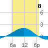 Panama City tide chart for Monday, May 8, 2023
